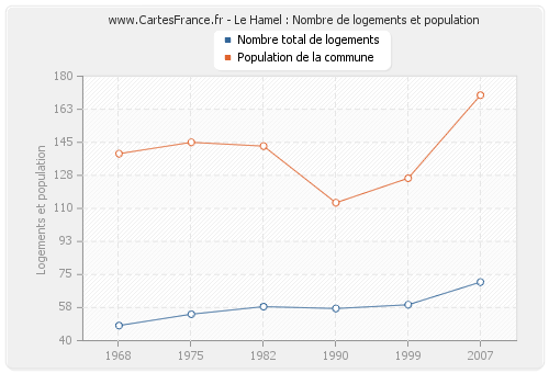 Le Hamel : Nombre de logements et population